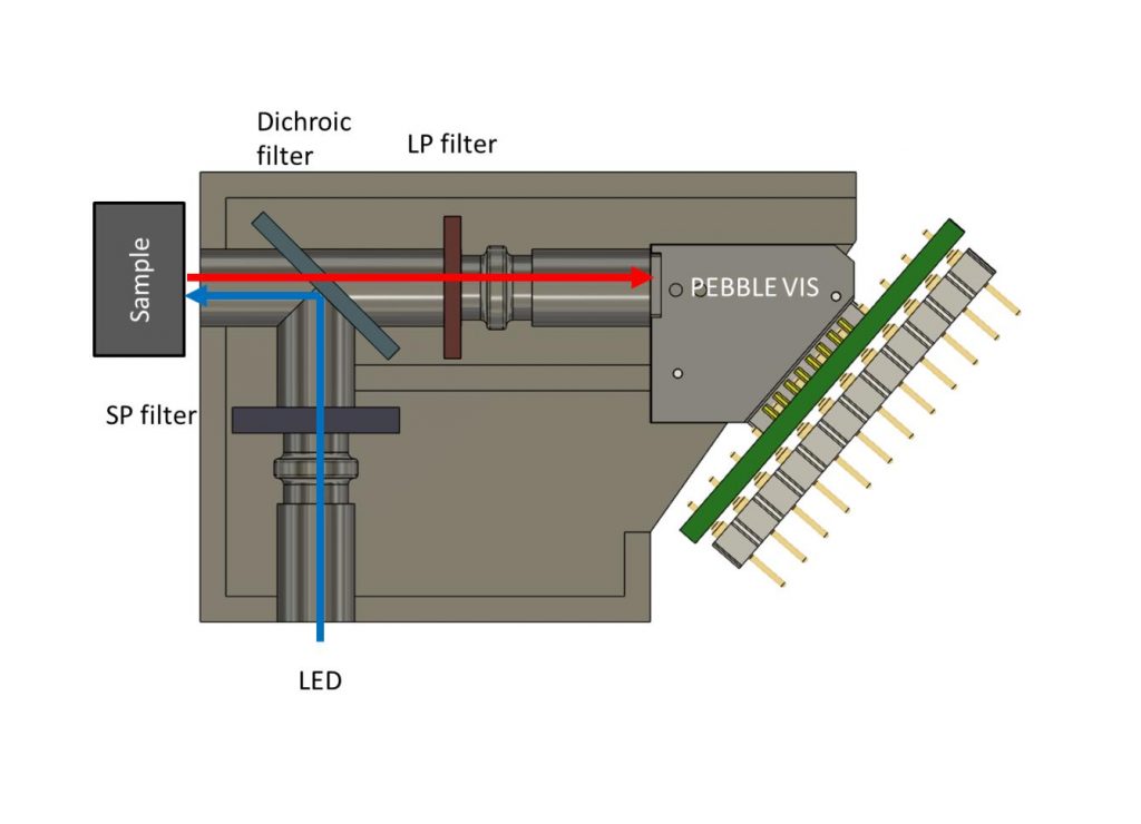 Fluorescence spectrum analysis with PEBBLE VIS spectrometer Ibsen