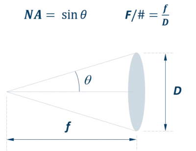 Numerical aperture and f-number diagram Drawing of lens defining parameters for numerical aperture and f-number