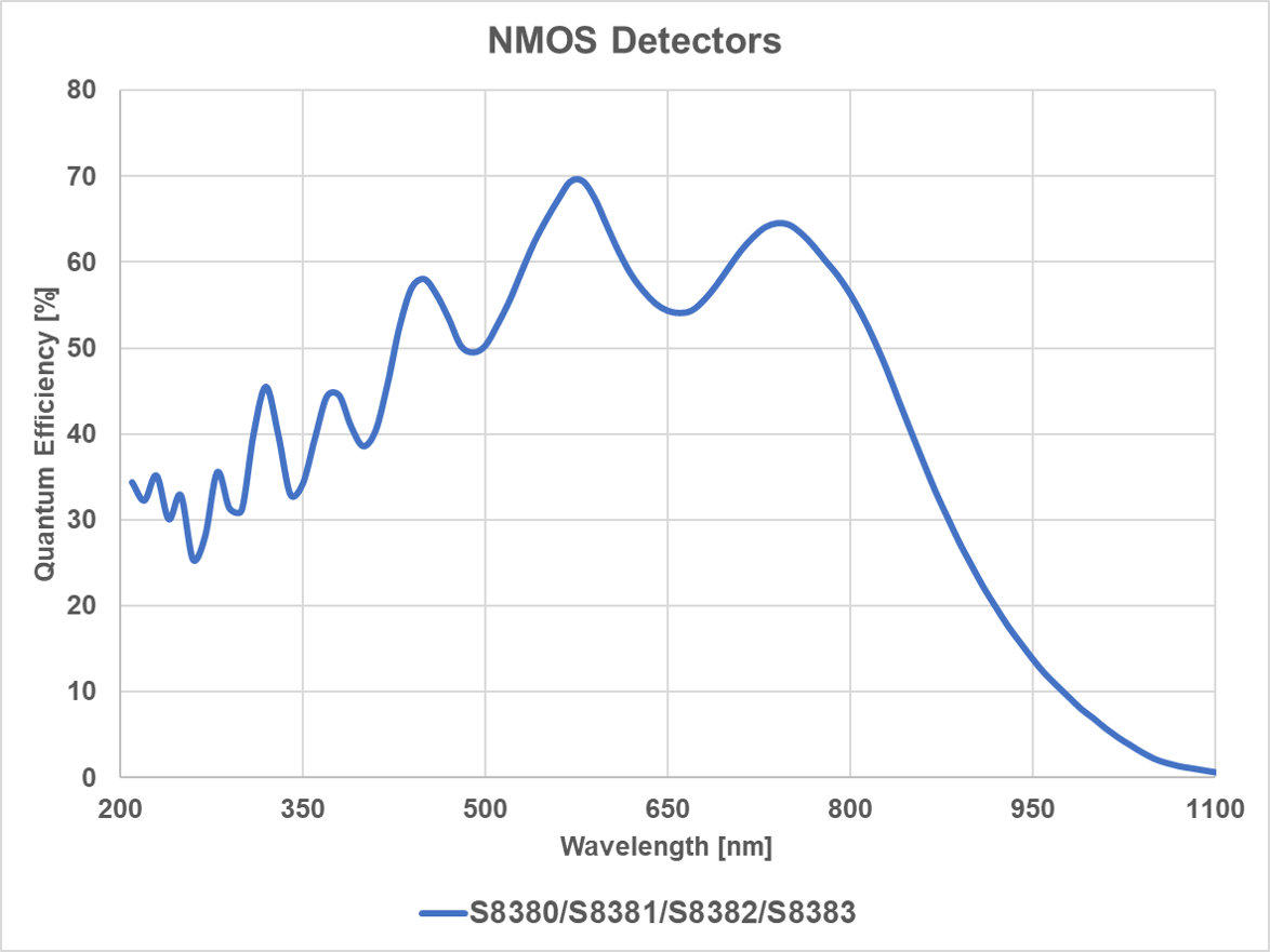 NMOS