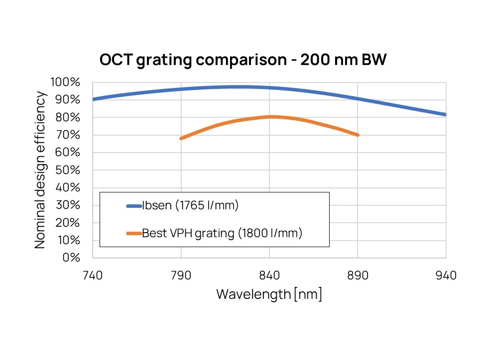 OCT grating comparison