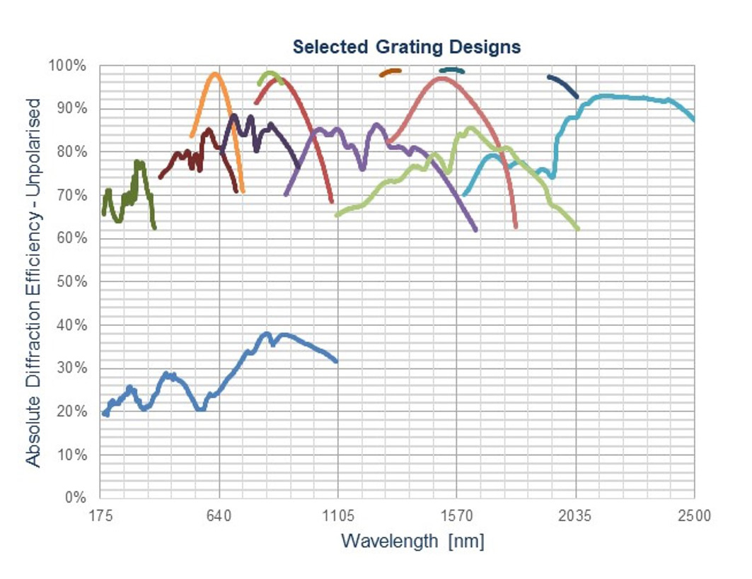 Efficiency of selected grating designs