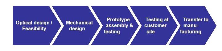 OEM project model