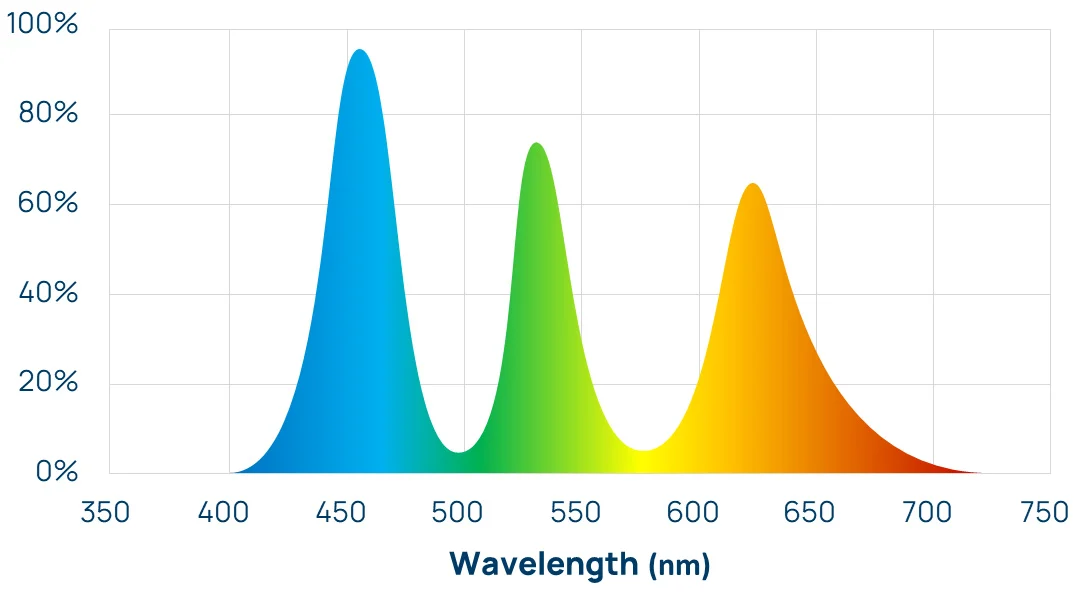 OLED color spectrum OLED color spectrum