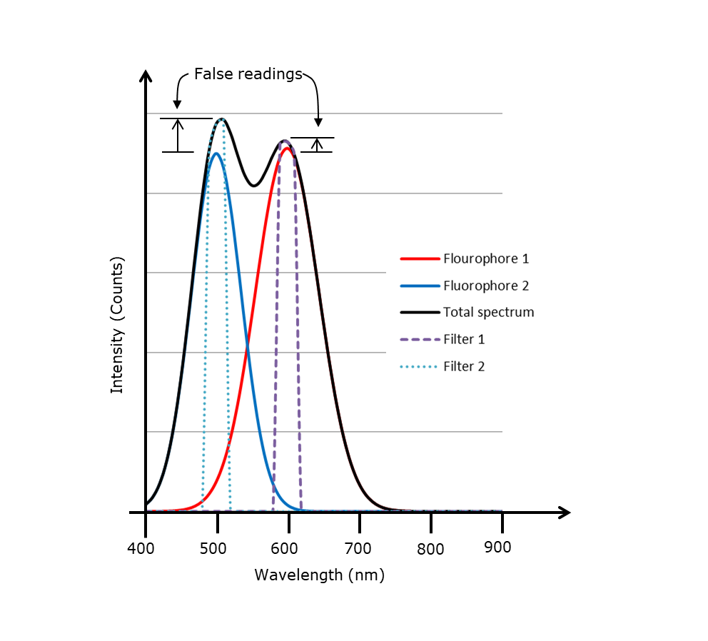 Overlapping-emission-spectra