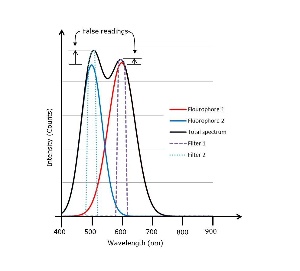 Overlapping-emission-spectra Overlapping-emission-spectra