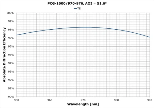PCG-1600-970-976