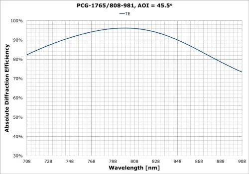 PCG-1765-808-981
