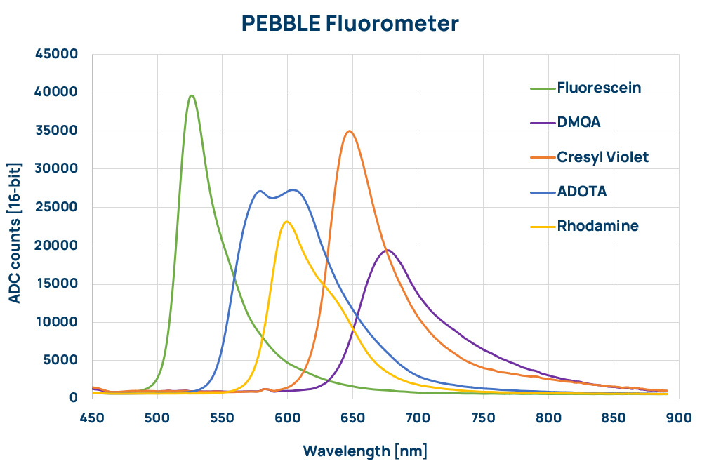 PEBBLE Fluorometer