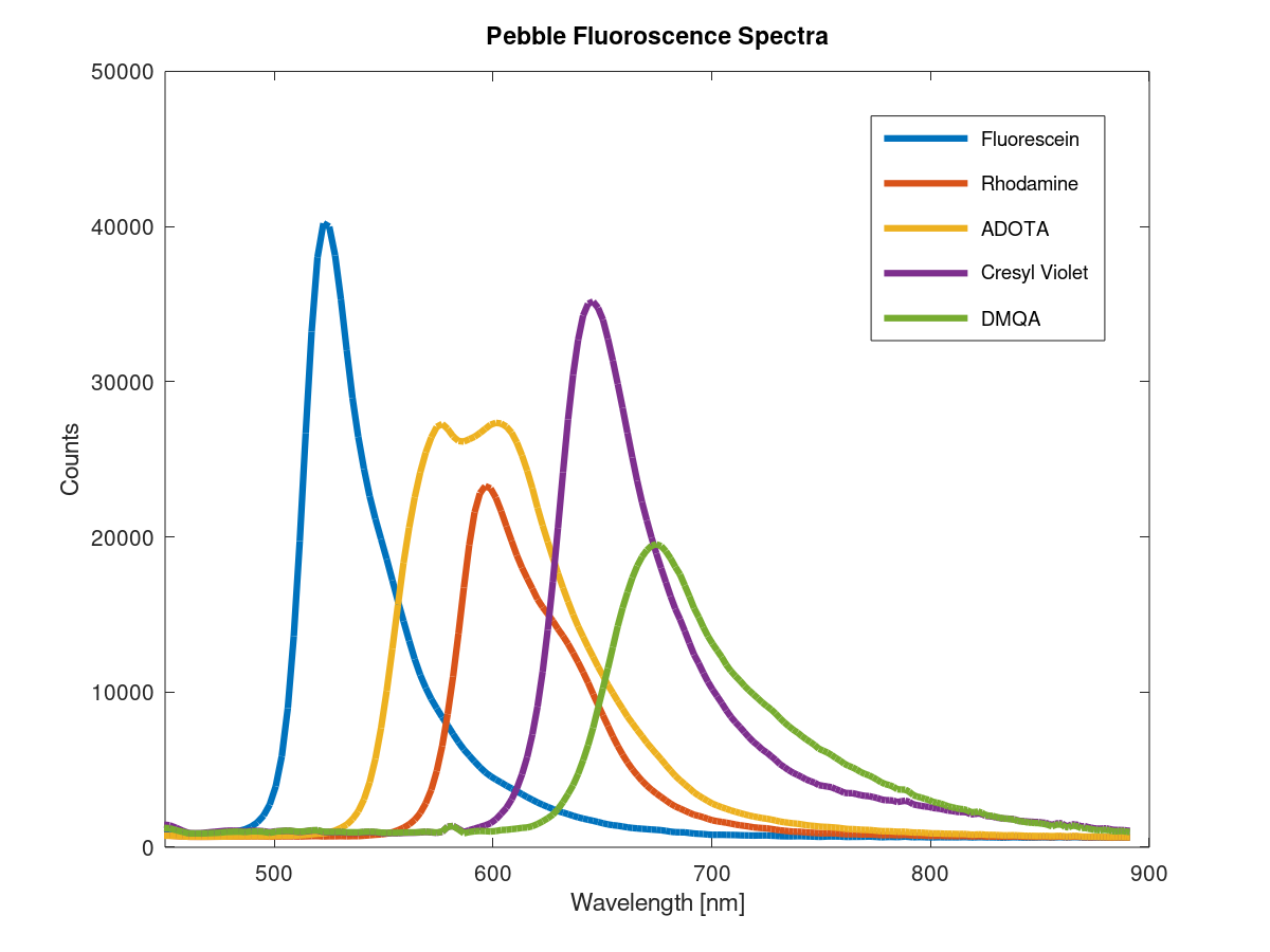 PEBBLE-VIS-Fluoroscence-Spectra