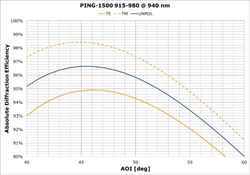PING-1500_915-980 AOI