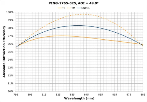 PING-1765-025