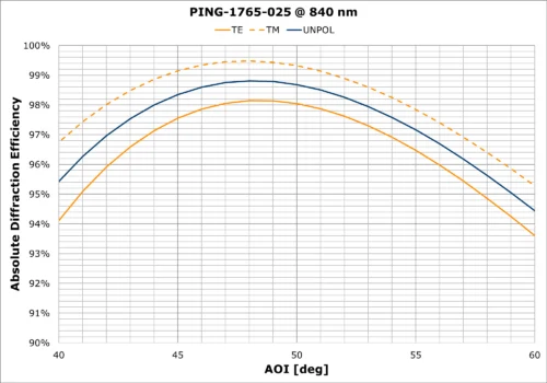 PING-1765-025 AOI