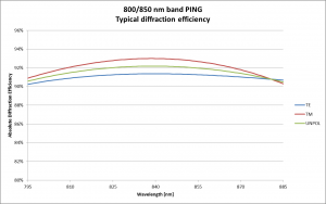 High efficiency gratings for Raman, OCT or other high efficiency spectrometer instruments