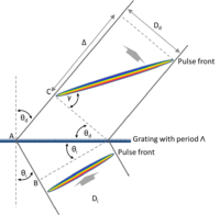 Pulse front tilting explained: A technical guide - Ibsen Photonics