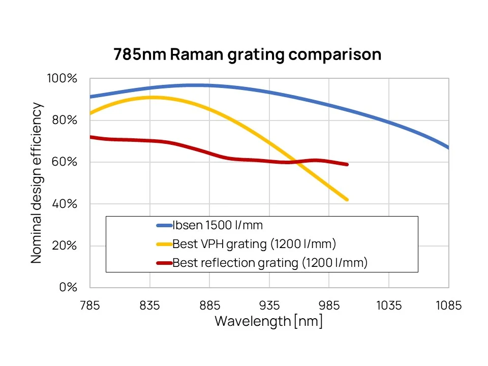 Raman Grating Comparison