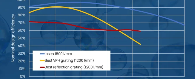 Raman HR 785 DE Curve