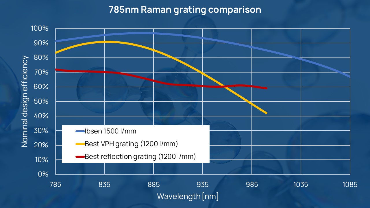 Raman HR 785 DE Curve