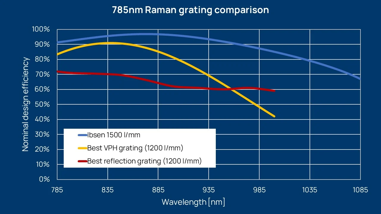 Raman HR 785 DE Kurve