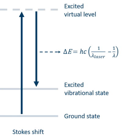 Energiediagramm, das zeigt Raman-shift