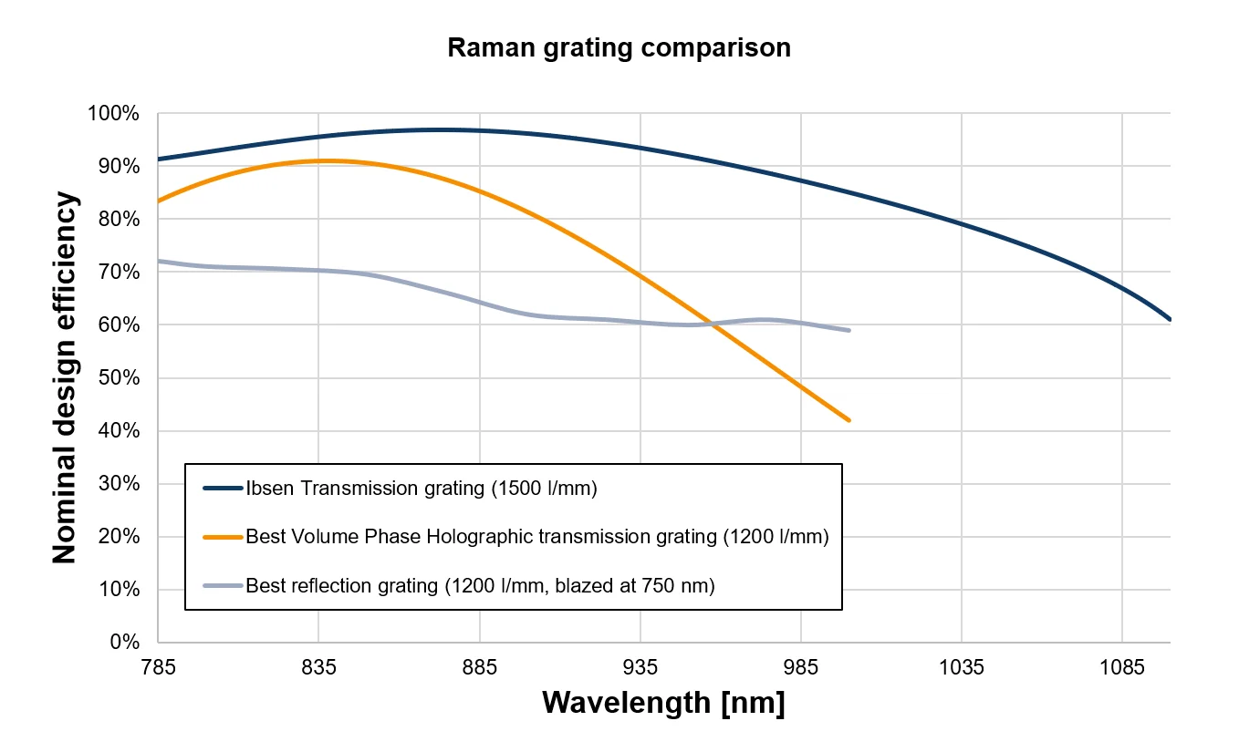 Considerations when choosing a spetrometer