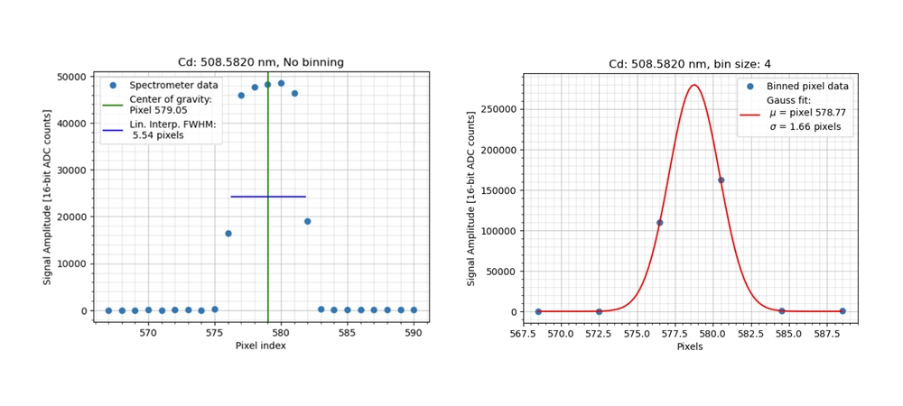 Resolution impact by binning class="img-responsive