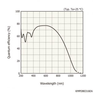 S11156-02 CCD detector