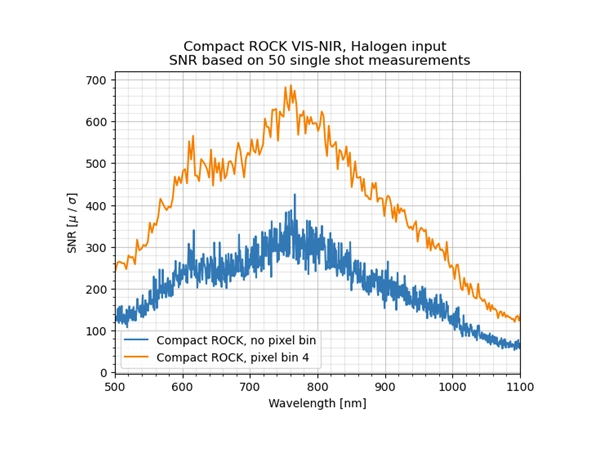 SNR improvement by binning class="img-responsive