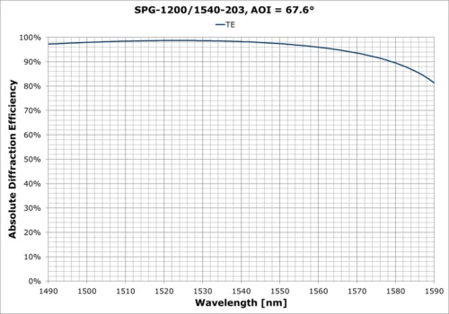 SPG-1200-1540-203d