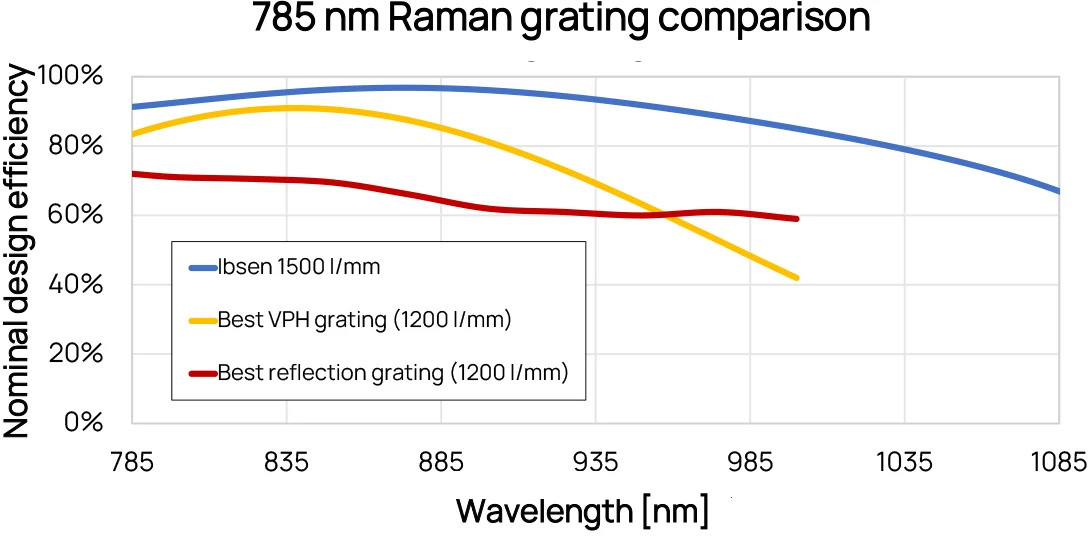 Comparison chart Raman - Ibsen Photonics