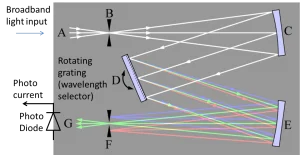 Scanning-mono-chromator-with-photo-diode Scanning-mono-chromator-with-photo-diode