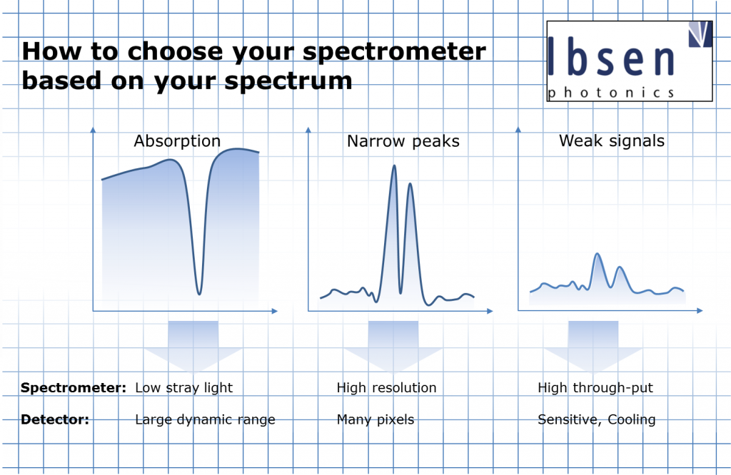 Do you know how to choose a spectrometer? Ibsen Photonics