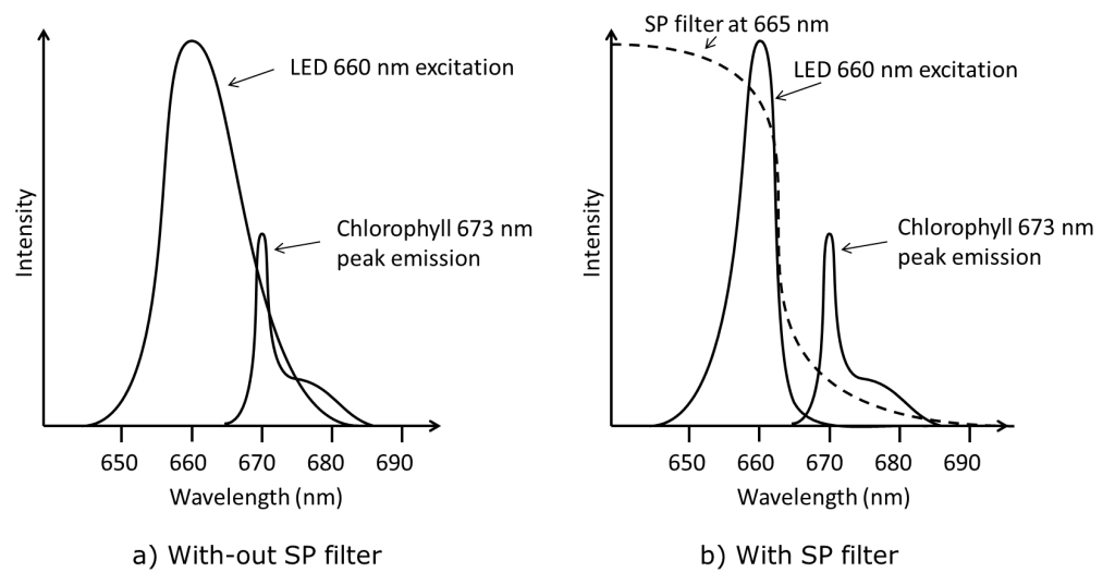 Short pass filter as excitation filter in fluorometer