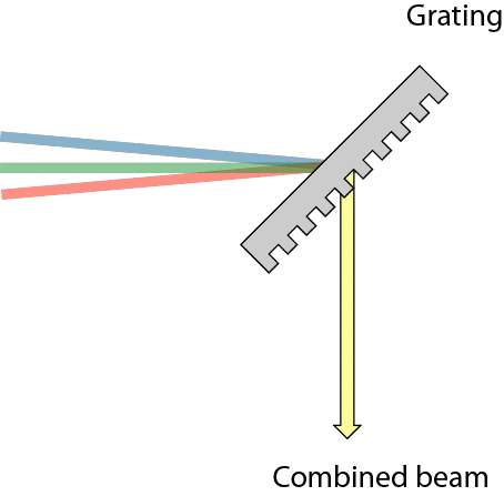 Spectral Beam Combining