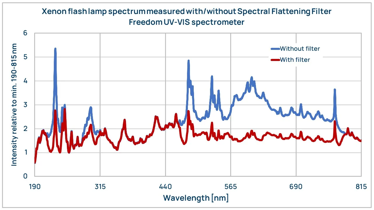 Spectral flattening filter for UV-VIS instrumentation