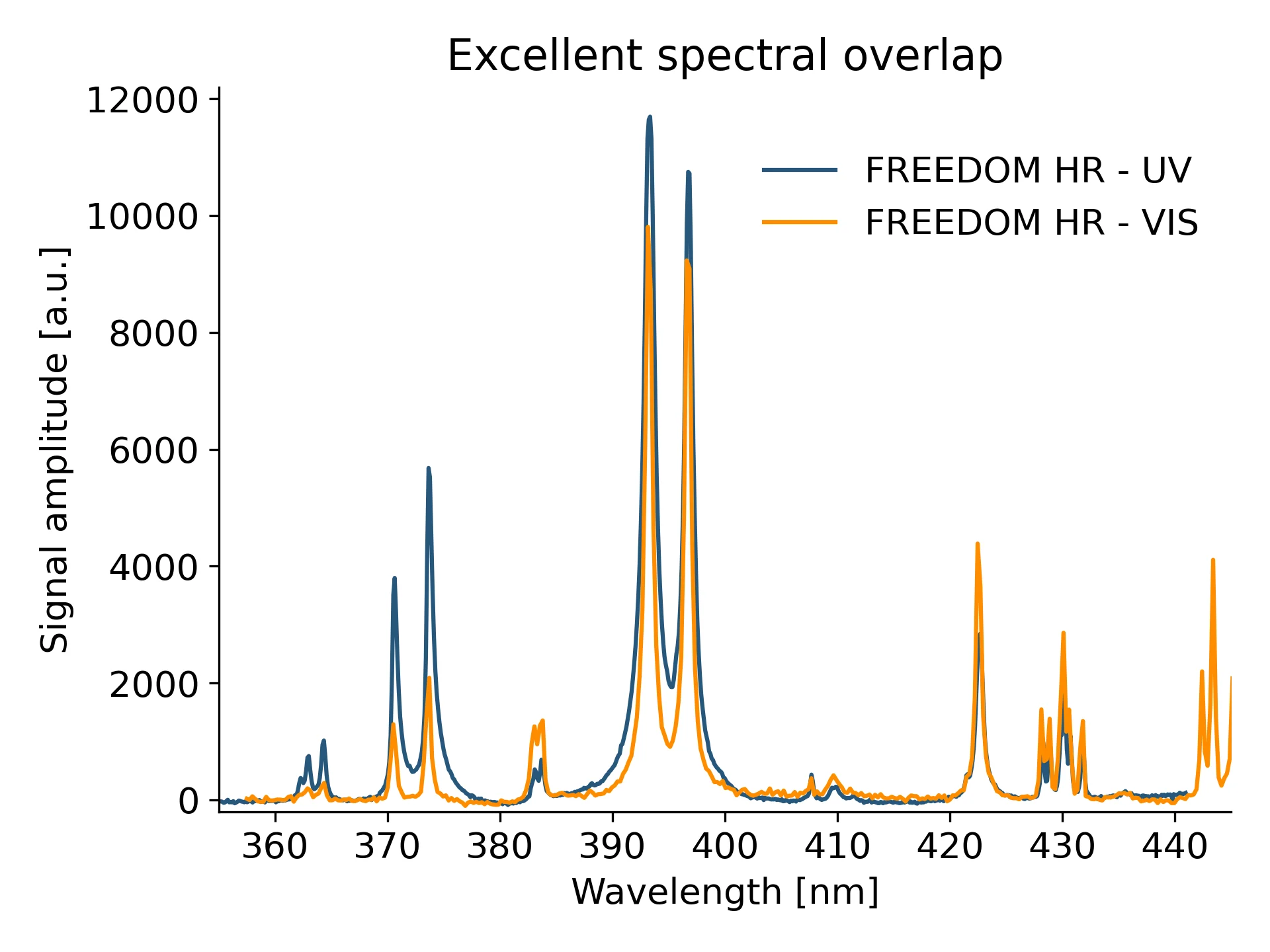 Excellent spectral overlap Spectrum showing excellent spectral overlaps between UV and VIS LIBS spectrometers