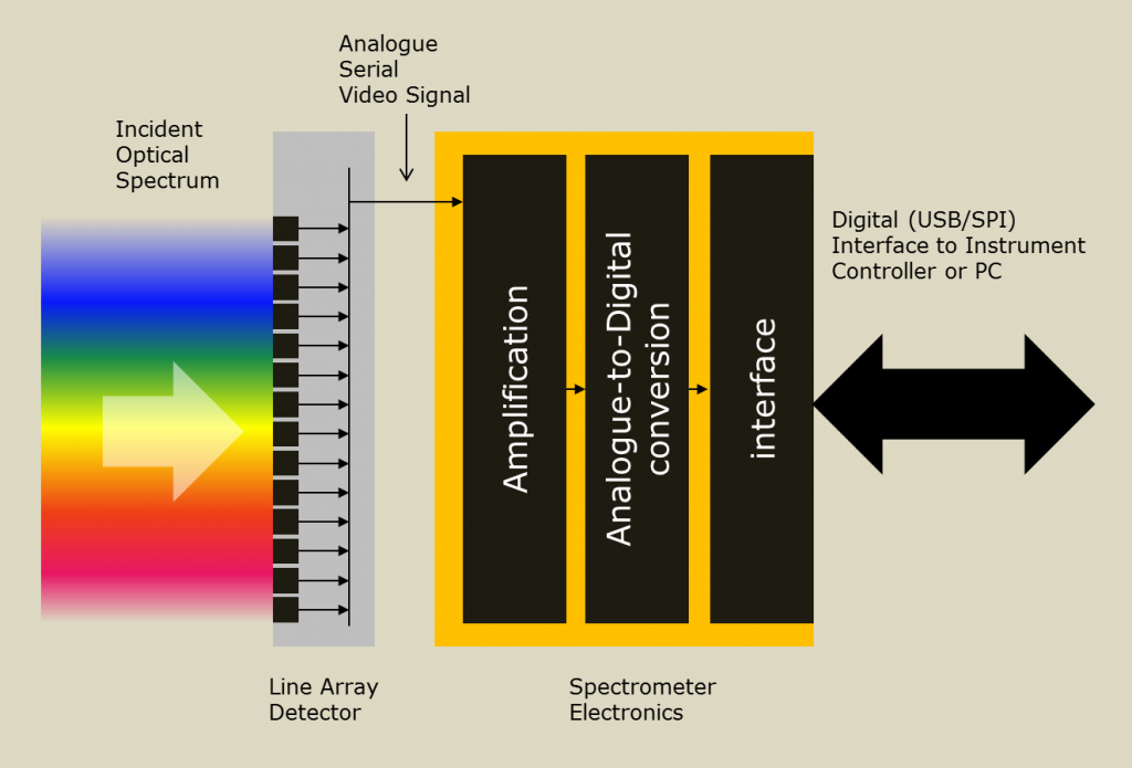 Spectrometer electronics overview