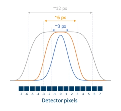 Spectrum of monochromatic input at increasing slit widths class="img-responsive