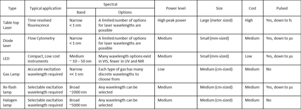 Table of light sources for Fluorescence Instrumentation
