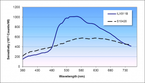 Figure 2: Measured sensitivity of a VIS spectrometer using either the ILX511B or the S10420 detector