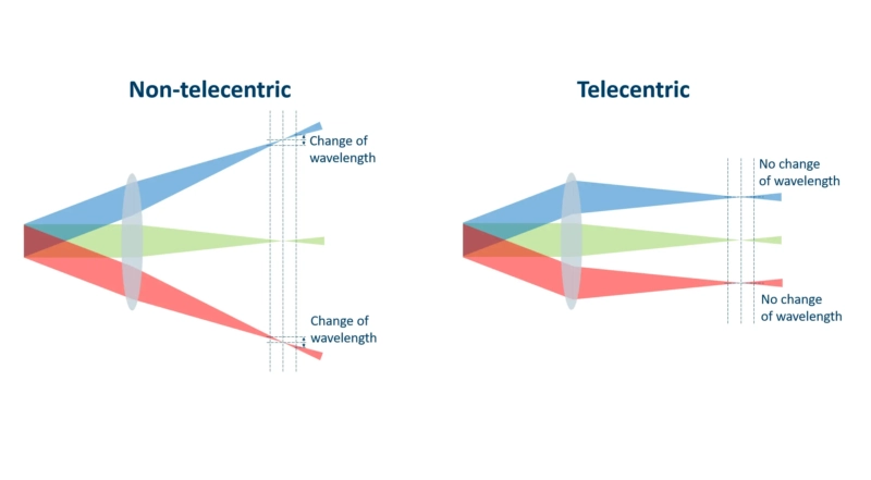 Comparison of Non-Telecentric and Telecentric Optical Designs for Spectrometers Raman spectrscopy applications