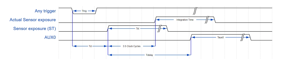 Time diagram for the AUX0 output signal class="img-responsive