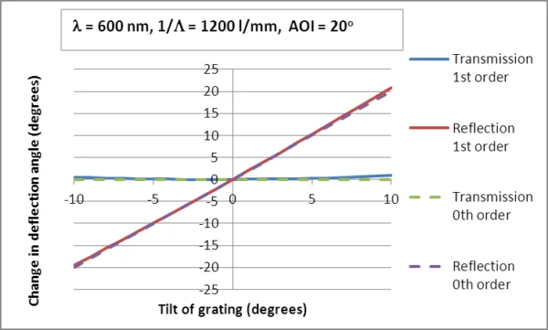 Transmission-grating-angle-sensitivity-figure-2 Transmission-grating-angle-sensitivity-figure-2