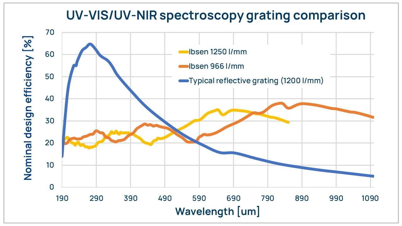 UV-VIS and UV-NIR