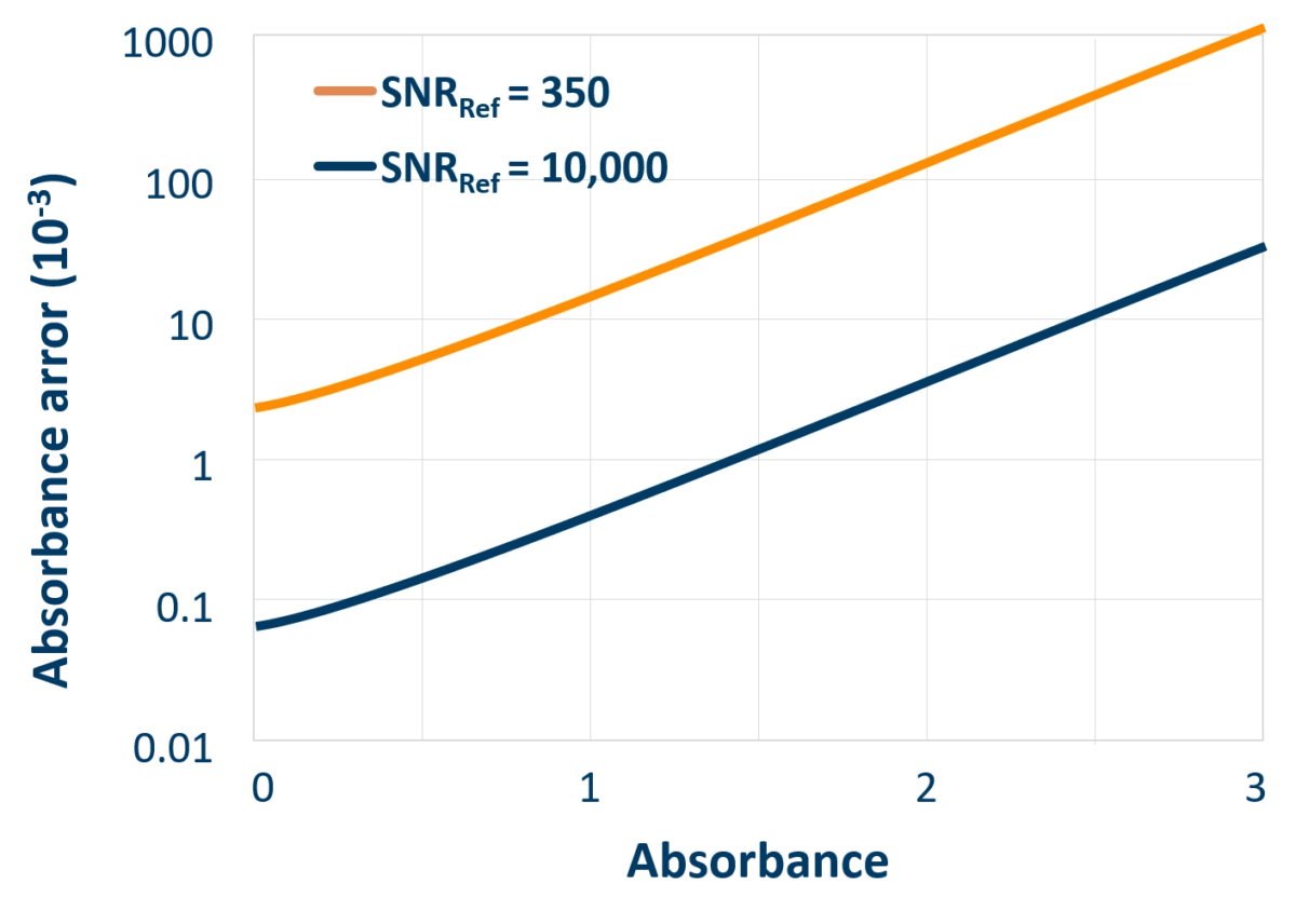 Graph of absorbance error versus absorbance with varying SNR
