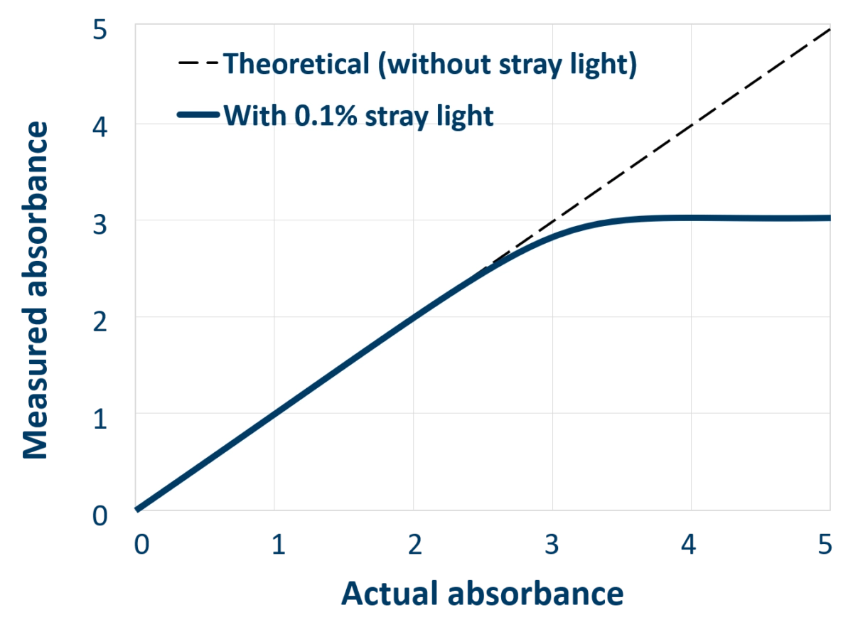 Graph of measured absorbance versus actual absorbance showing the effect of stray light