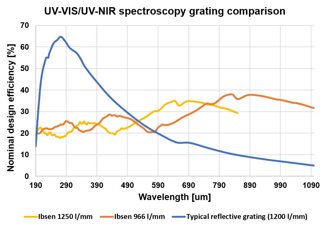 UV-VIS/UV-NIR spectroscopy grating comparison Beugungseffizienz gängiger Transmissionsgitter für UV-Licht-Spektrometer