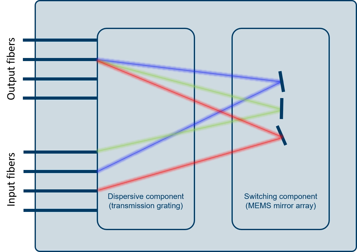 Dispersive and switching components in a WSS system