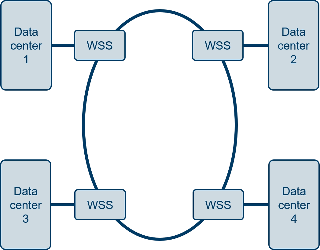 WSS components connecting multiple data centers in a network
