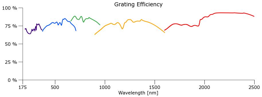 Grating efficiency UV-VIS-NIR – Ibsen Photonics Grating efficiency UV-VIS-NIR - Ibsen Photonics