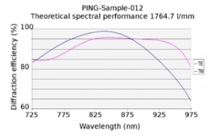 ping-grating-graph-midi